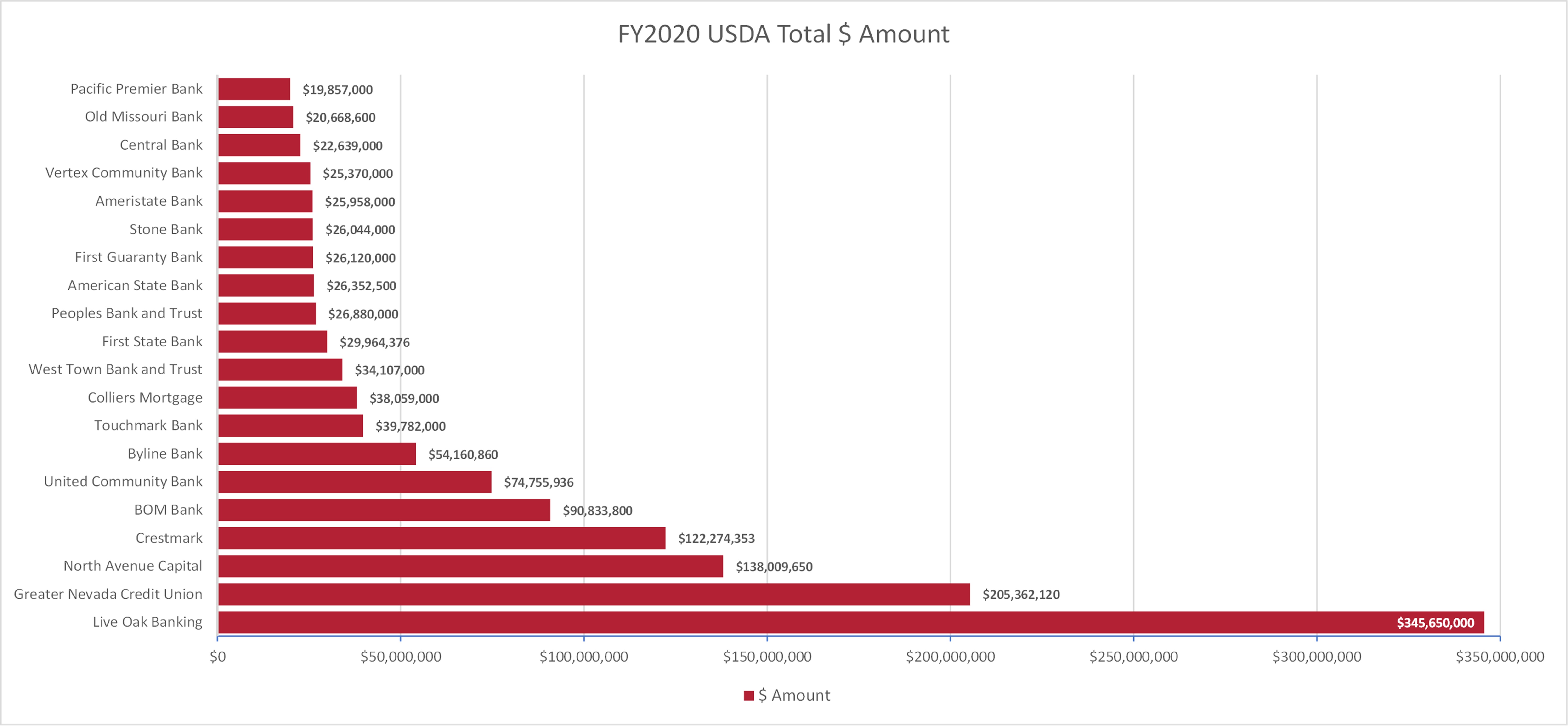 Top 20 USDA Rural Development Lenders for FY2020 Chart